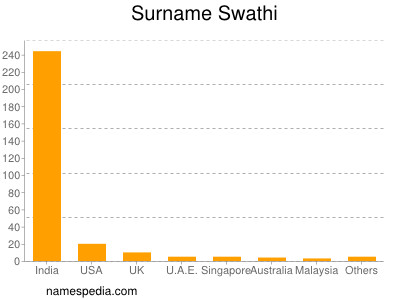 Surname Swathi