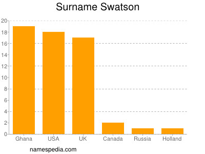Surname Swatson