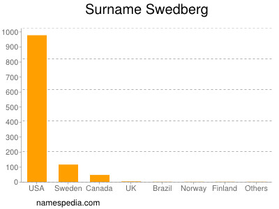 Surname Swedberg