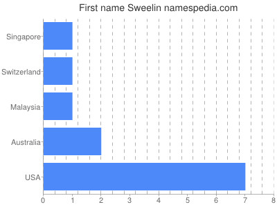 Given name Sweelin