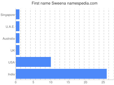 Given name Sweena