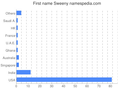 Given name Sweeny