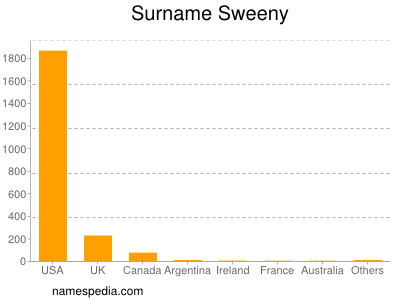 Surname Sweeny