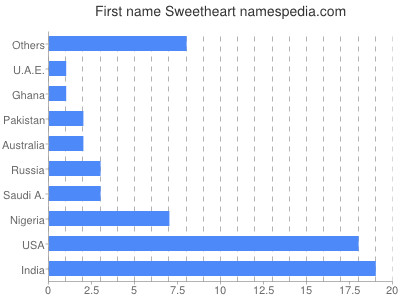 Given name Sweetheart