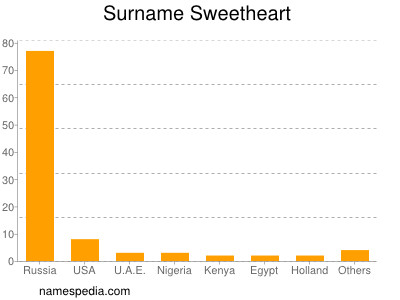 Surname Sweetheart