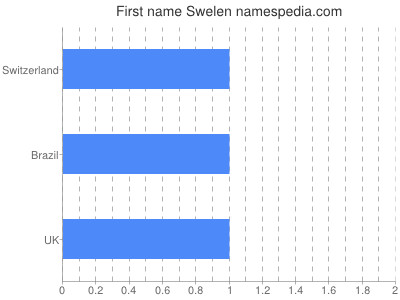 Given name Swelen