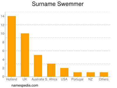 Surname Swemmer