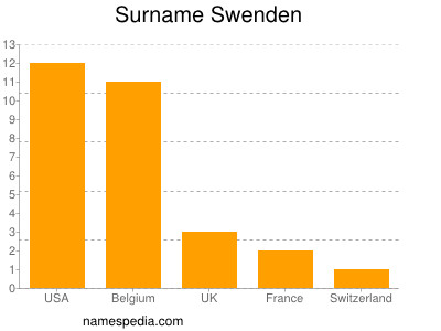 Surname Swenden