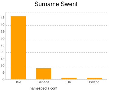 Surname Swent