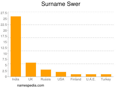 Surname Swer
