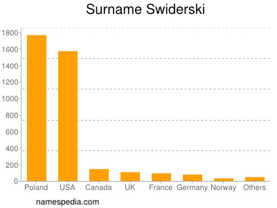 Surname Swiderski