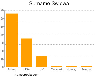 Surname Swidwa