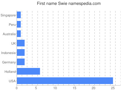 Given name Swie