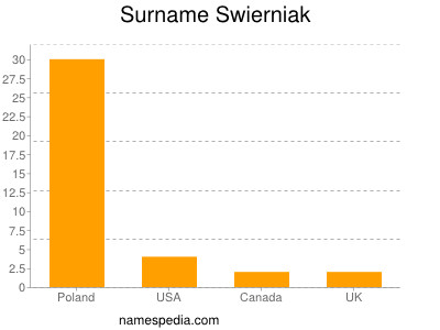 Surname Swierniak