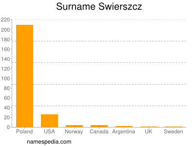 Surname Swierszcz