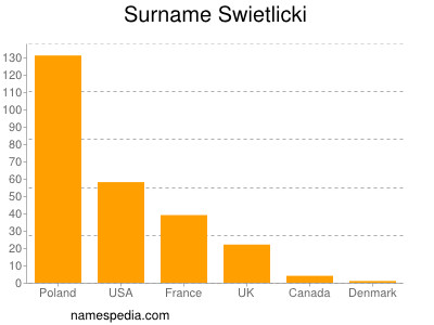 Surname Swietlicki