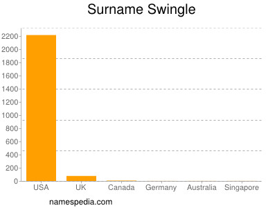 Surname Swingle