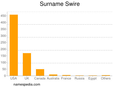 Surname Swire