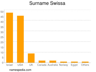 Surname Swissa
