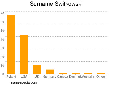 Surname Switkowski