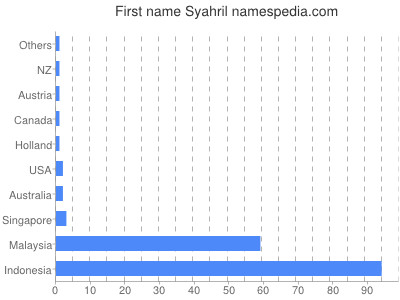 Given name Syahril