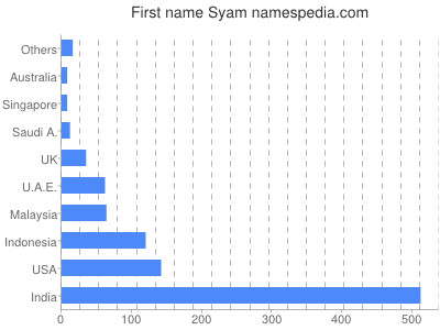 Given name Syam
