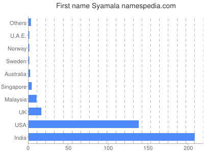 Given name Syamala