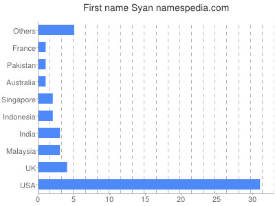 Given name Syan