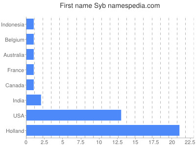 Given name Syb