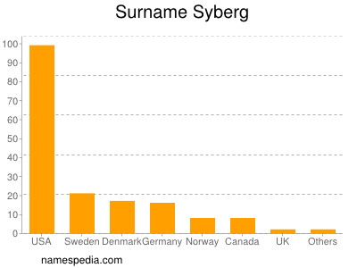 Surname Syberg