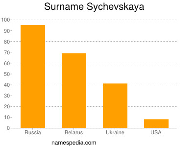 Surname Sychevskaya