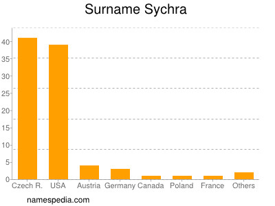 Surname Sychra