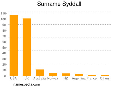 Surname Syddall