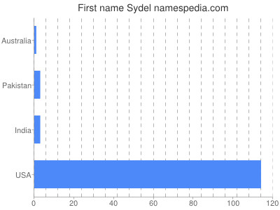Given name Sydel