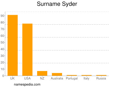 Surname Syder