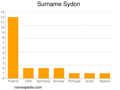 Surname Sydon