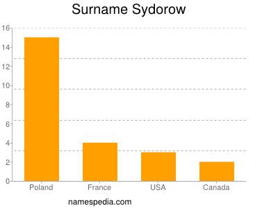 Surname Sydorow