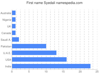 Given name Syedali
