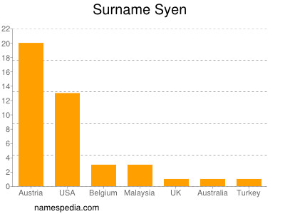 Surname Syen