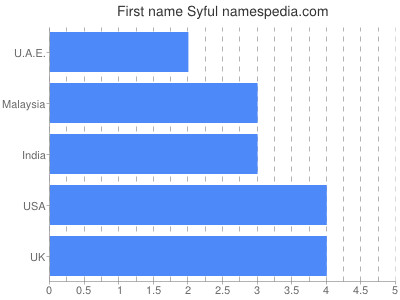 Given name Syful