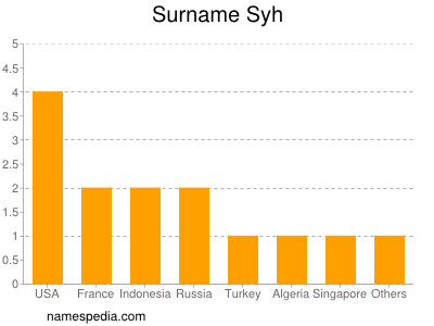 Surname Syh