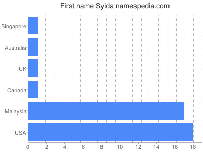 Given name Syida