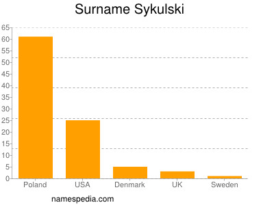 Surname Sykulski