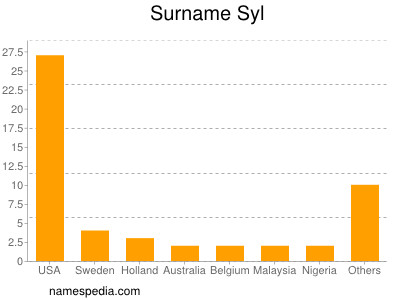 Surname Syl