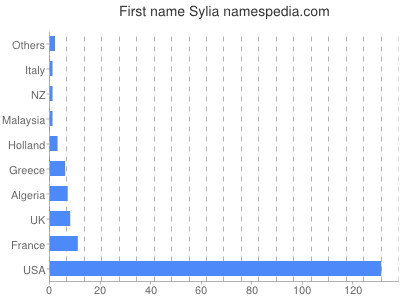 Given name Sylia