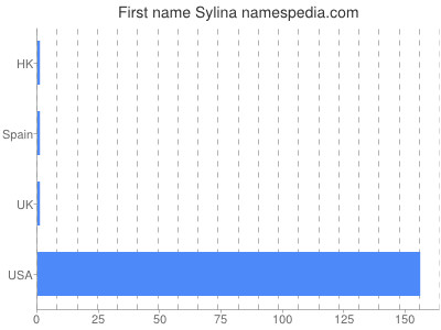 Given name Sylina
