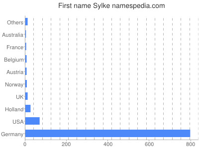 Given name Sylke