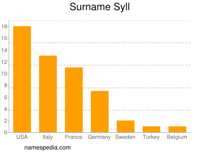 Surname Syll