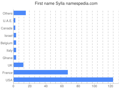 Given name Sylla