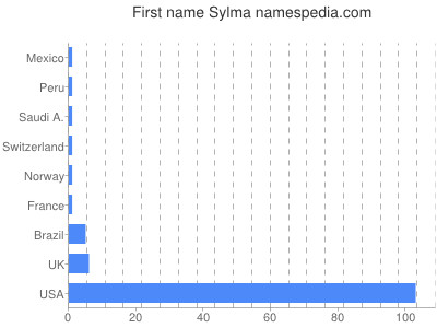 Given name Sylma